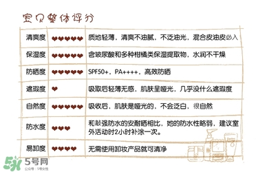 碧柔防曬霜和安耐曬哪個好？碧柔防曬霜和安耐曬防曬霜對比