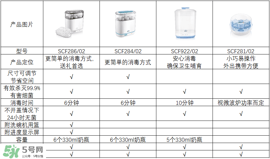 奶瓶消毒鍋帶烘干好嗎？奶瓶消毒鍋需不需要帶烘干功能呢？