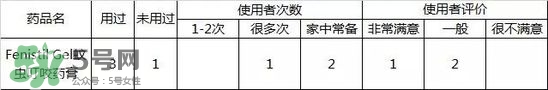 Fenistil Gel蚊蟲叮咬藥膏好用嗎？Fenistil Gel蚊蟲叮咬藥膏有效果嗎？