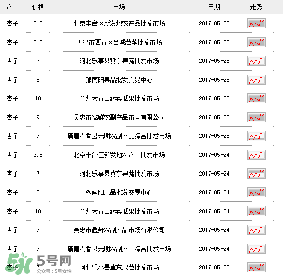 杏多少錢一斤？杏子多少錢一斤2017？