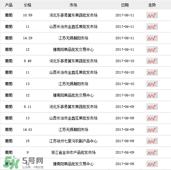 葡萄多少錢一斤？葡萄多少錢一斤2017？