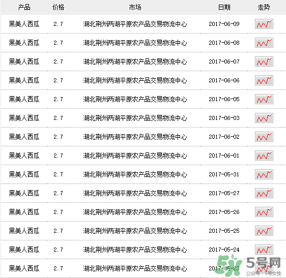 黑美人西瓜多少錢(qián)一斤？黑美人西瓜怎么挑？