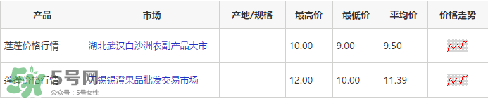蓮蓬多少錢一斤？蓮蓬多少錢一個？
