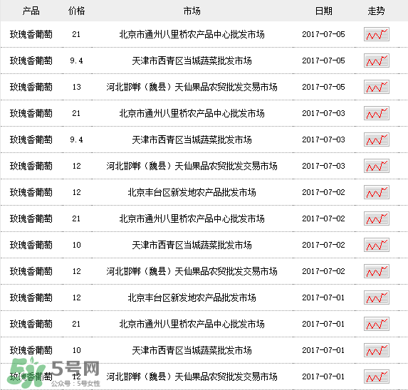 玫瑰香葡萄多少錢(qián)一斤？玫瑰香葡萄多少錢(qián)一斤2017？