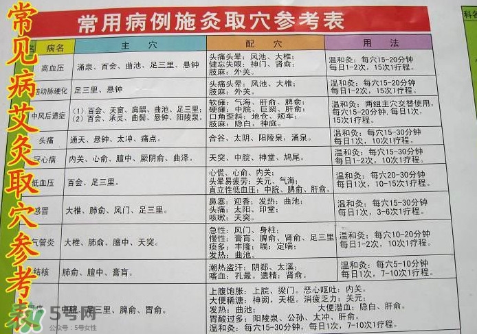 三伏灸灸哪里？三伏灸是每天都灸嗎