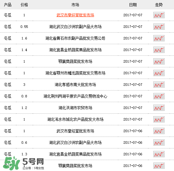 2017冬瓜多少錢一斤？冬瓜多少錢一斤2017？