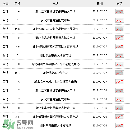 苦瓜多少錢(qián)一斤？苦瓜多少錢(qián)一斤2017？