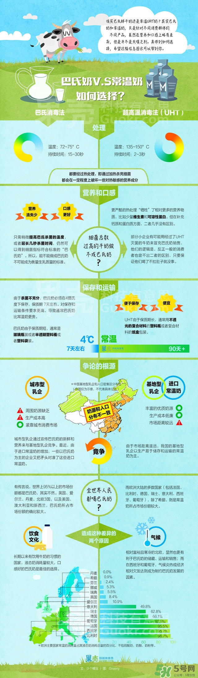 什么是巴氏奶？什么是UHT奶？