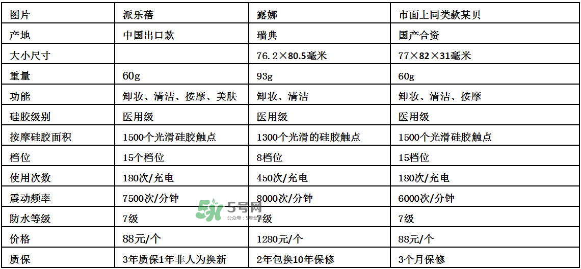 德國(guó)Pilerbeier派樂蓓和露娜潔面儀哪個(gè)好？有什么區(qū)別？