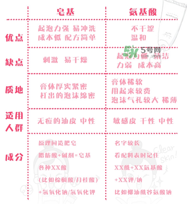 洗面奶怎么選 7款熱門洗面奶推薦 洗面奶怎么選 7款熱門洗面奶推薦