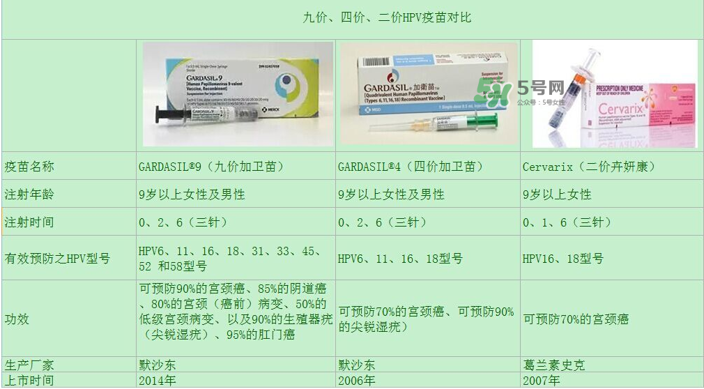 hpv疫苗9價(jià)4價(jià)2價(jià)有什么區(qū)別？hpv疫苗三款應(yīng)該怎么選？