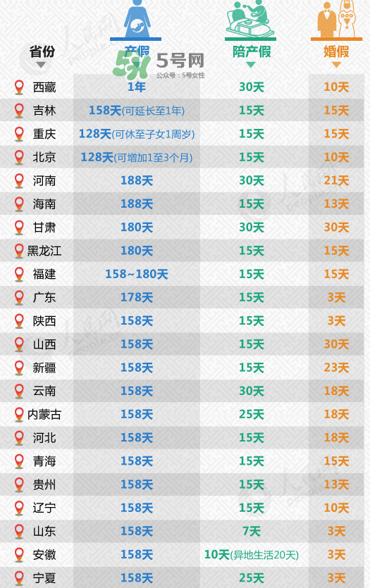 全國31省份產(chǎn)假都齊了 2017年產(chǎn)假有多久？