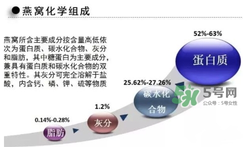 燕窩里面含有激素嗎？燕窩兒童吃了會不會性早熟？