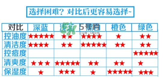 碧柔男士洗面奶顏色不同有什么區(qū)別？碧柔男士洗面奶怎么選？