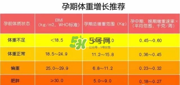 孕期體重增長(zhǎng)標(biāo)準(zhǔn) 孕期體重增長(zhǎng)過(guò)快怎么辦？