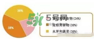 孕期體重增長(zhǎng)標(biāo)準(zhǔn) 孕期體重增長(zhǎng)過(guò)快怎么辦？