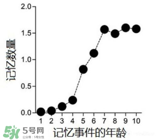 寶寶多大開始記事？寶寶從出生開始就有記憶