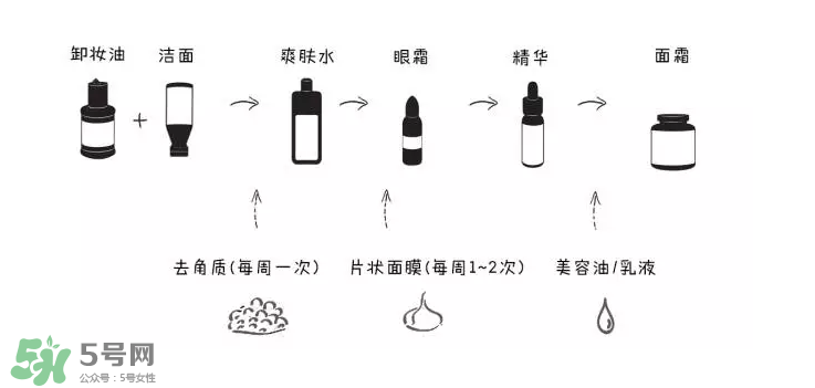 如何正確護(hù)膚？樹立正確護(hù)膚理念