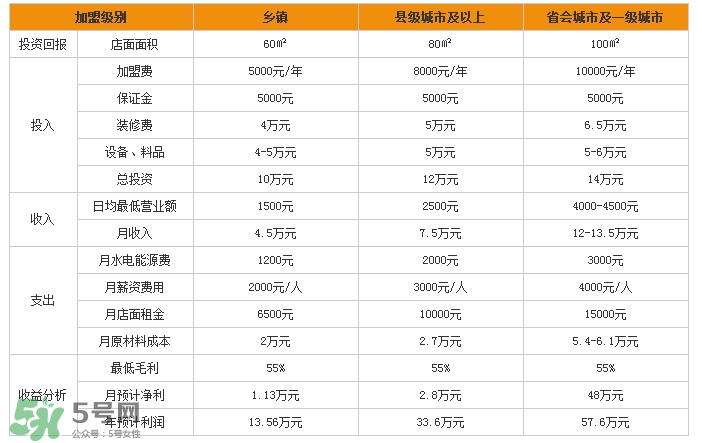 張亮麻辣燙加盟費(fèi)多少？張亮麻辣燙怎么樣