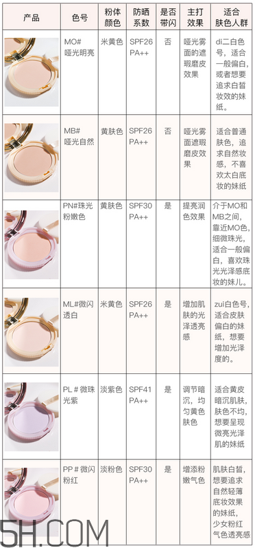 如何選擇粉餅？canmake棉花糖粉餅色號如何選擇？