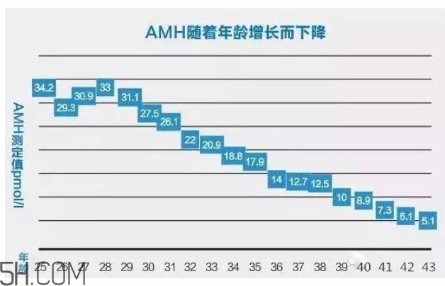 AMH檢查是什么？快速檢測(cè)卵巢是否適合懷孕