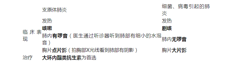 支原體肺炎是什么??？和流感癥狀那么像