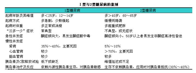 糖尿病有哪幾種？分清楚才能對(duì)癥下藥