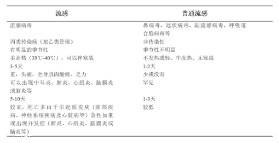 流感和普通感冒有什么區(qū)別？看這張圖就明白了