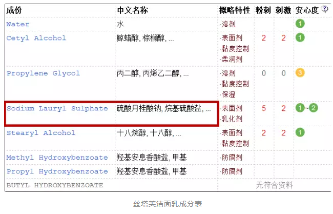 洗發(fā)水中的含sls是什么？洗發(fā)水sls是什么意思？