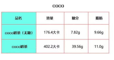 coco奶茶熱量高嗎？一杯coco奶茶的熱量表