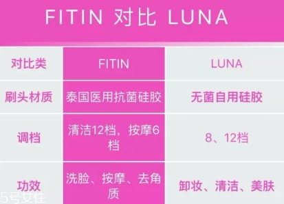 fitin潔面儀和露娜哪個(gè)好？泰國(guó)fitin潔面儀和luna潔面儀對(duì)比
