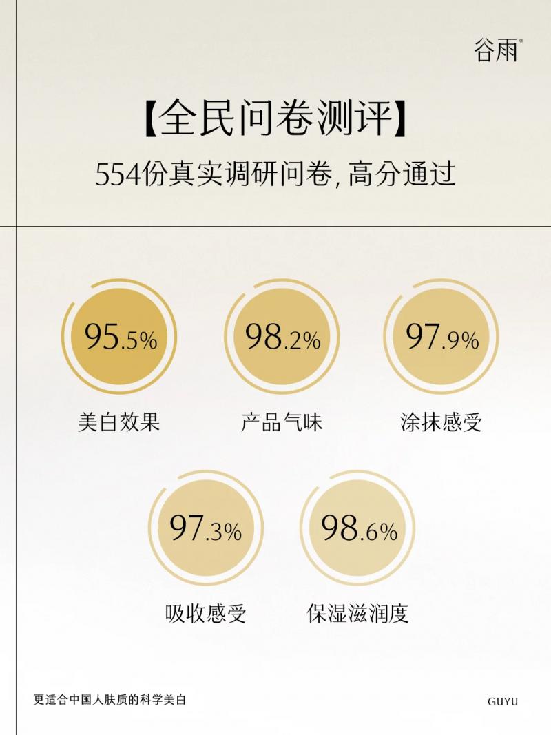 熬夜黨曬后黨必看！千人實測谷雨「極光甘草」：敏感肌也能美白