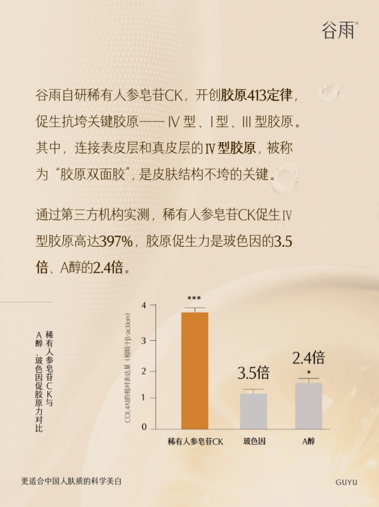 從 “成分小白” 到抗老專家，稀有人參皂苷 CK 憑什么碾壓 A 醇